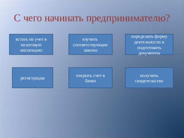 С чего начинать предпринимателю? встать на учет в налоговую инспекцию изучить соответствующие законы определить форму деятельности и подготовить документы регистрация открыть счет в банке получить свидетельство 