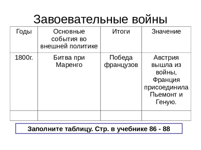 Завоевательные войны Годы Основные события во внешней политике 1800г. Итоги Битва при Маренго Значение Победа французов Австрия вышла из войны, Франция присоединила Пьемонт и Геную. Заполните таблицу. Стр. в учебнике 86 - 88 