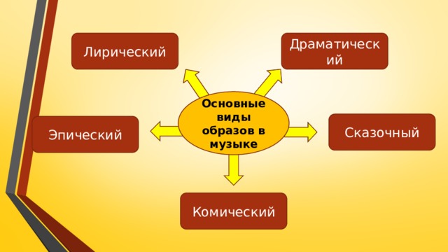 Драматический Лирический Основные виды образов в музыке Сказочный Эпический Комический 