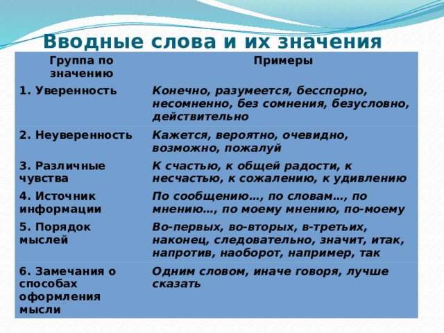 Вводные слова и их значения Группа по значению Примеры 1. Уверенность Конечно, разумеется, бесспорно, несомненно, без сомнения, безусловно, действительно 2. Неуверенность Кажется, вероятно, очевидно, возможно, пожалуй 3. Различные чувства К счастью, к общей радости, к несчастью, к сожалению, к удивлению 4. Источник информации По сообщению…, по словам…, по мнению…, по моему мнению, по-моему 5. Порядок мыслей Во-первых, во-вторых, в-третьих, наконец, следовательно, значит, итак, напротив, наоборот, например, так 6. Замечания о способах оформления мысли Одним словом, иначе говоря, лучше сказать 