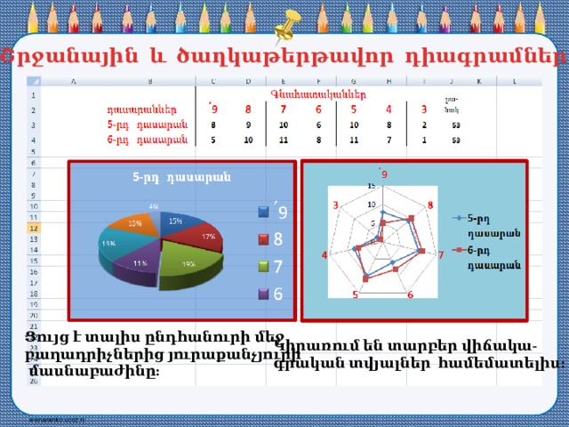 Շրջանային և ծաղկաթերթավոր դիագրամներ Ցույց է տալիս ընդհանուրի մեջ բաղադրիչներից յուրաքանչյուրի  մասնաբաժինը: Կիրառում են տարբեր վիճակա- գրական տվյալներ համեմատելիս: 