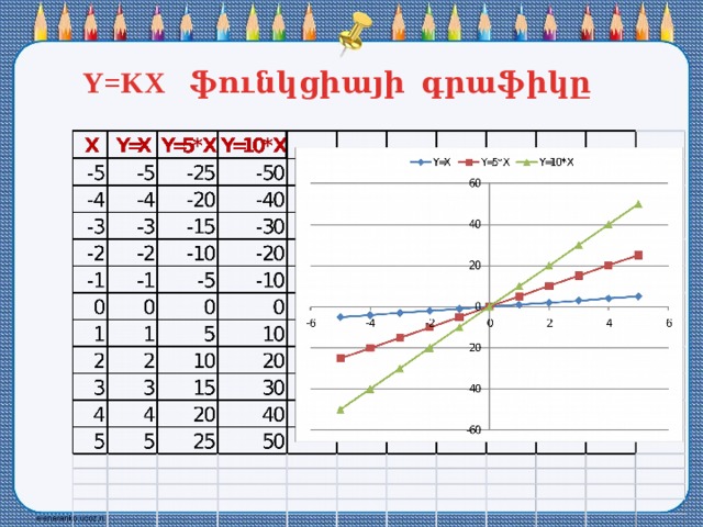 Y=KX ֆունկցիայի գրաֆիկը 