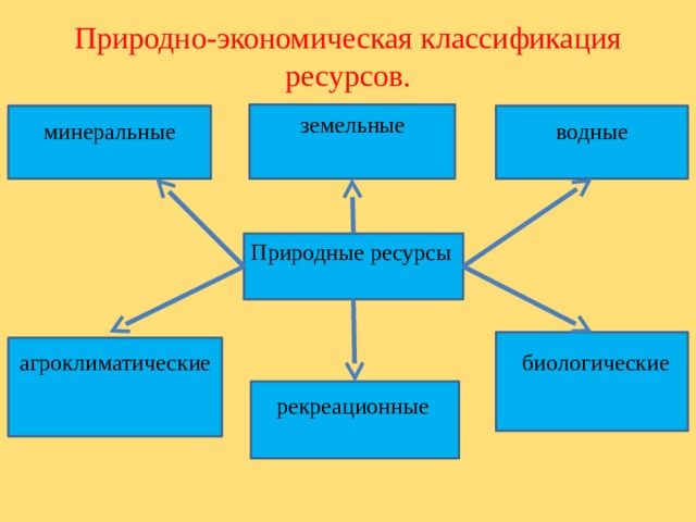 Природно экономическое. Природно-экономическая классификация природных ресурсов. Классификация экономических ресурсов схема. Природно экономическая классификация. Классификация биологических ресурсов схема.