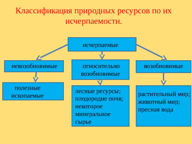 Используя текст учебника продолжите заполнение схемы природные ресурсы по исчерпаемости