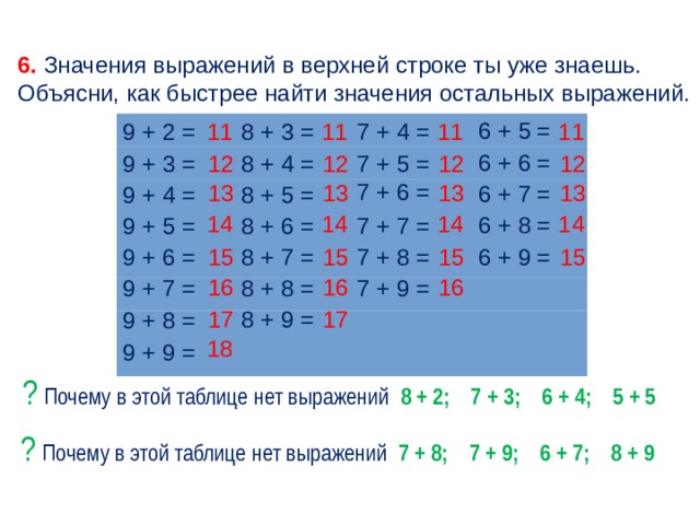 6. Значения выражений в верхней строке ты уже знаешь. Объясни, как быстрее найти значения остальных выражений. 6 + 5 = 11 11 11 11 7 + 4 = 9 + 2 = 8 + 3 = 6 + 6 = 8 + 4 = 9 + 3 = 7 + 5 = 12 12 12 12 7 + 6 = 13 13 13 13 6 + 7 = 8 + 5 = 9 + 4 = 14 14 14 14 6 + 8 = 7 + 7 = 9 + 5 = 8 + 6 = 7 + 8 = 8 + 7 = 6 + 9 = 9 + 6 = 15 15 15 15 16 16 16 9 + 7 = 7 + 9 = 8 + 8 = 8 + 9 = 17 17 9 + 8 = 18 9 + 9 = ? Почему в этой таблице нет выражений 8 + 2; 7 + 3; 6 + 4; 5 + 5 ? Почему в этой таблице нет выражений 7 + 8; 7 + 9; 6 + 7; 8 + 9  