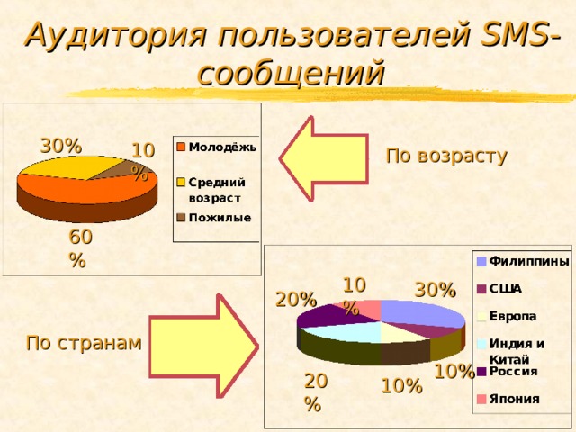 Проект смс как новый речевой жанр