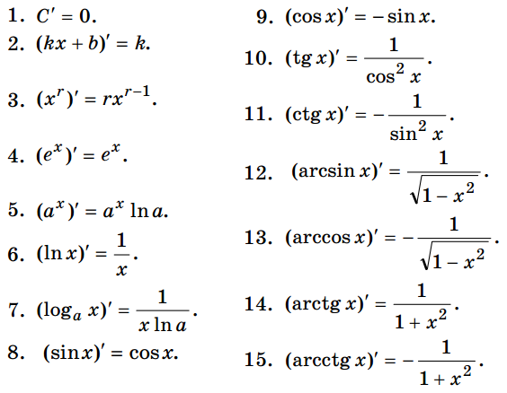 Формула производной косинуса. Производные тригонометрических функций формулы таблица. Таблица производных тригонометрических функций. Производные тригонометрических функций формулы. Формулы производных тригонометрических функций.