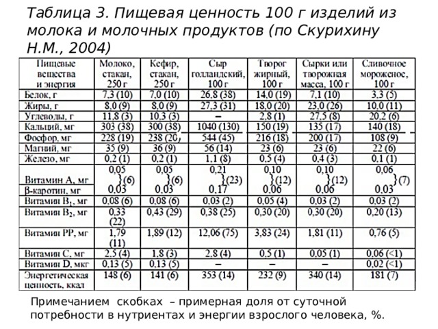 Пищевая ценность продуктов