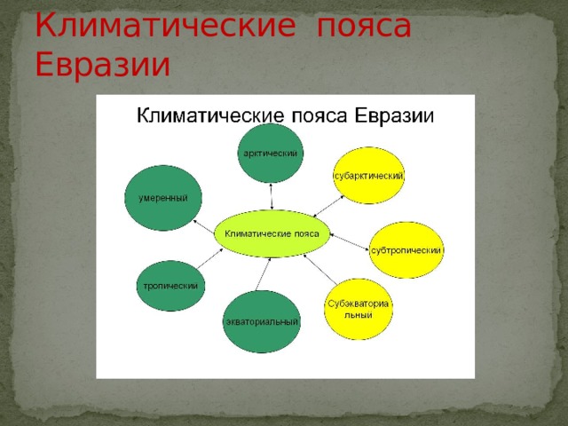 Климатические пояса Евразии 