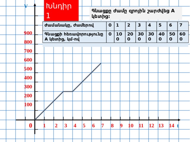 Խնդ իր 1  V   900 800 700 600 500 400 300 200 100   Գնացքը ժամը զրոյին շարժվեց A կետից: Ժամանակը, ժամերով 0 Գնացքի հեռավորությունը A կետից, կմ-ով 1 0 2 100 3 200 4 300 5 300 6 400 7 500 600  1 2 3 4 5 6 7 8 9 10 11 12 13 14 t 0 