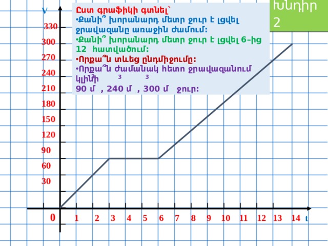 Խնդ իր 2  V Ըստ գրաֆիկի գտնել`  330 Քանի՞ խորանարդ մետր ջուր է լցվել ջրավազանը առաջին ժամում: Քանի՞ խորանարդ մետր ջուր է լցվել 6–ից 12 հատվածում: 300 270 Որքա՞ն տևեց ընդմիջումը: 240 Որքա՞ն ժամանակ հետո ջրավազանում կլինի 210 90 մ , 240 մ , 300 մ ջուր: 180 150 120 90 60 30  3 3 3 0  1 2 3 4 5 6 7 8 9 10 11 12 13 14 t 