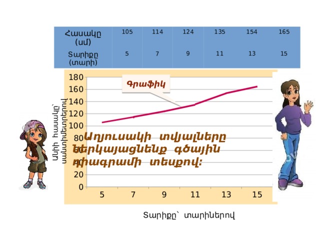 Հասակը (սմ) 105 Տարիքը (տարի) 114 5 7 124 135 9 11 154 165 13 15 Անիի հասակը՝ սանտիմետրերով Գրաֆիկ  Աղյուսակի տվյալները ներկայացնենք գծային դիագրամի տեսքով: Տարիքը՝ տարիներով 