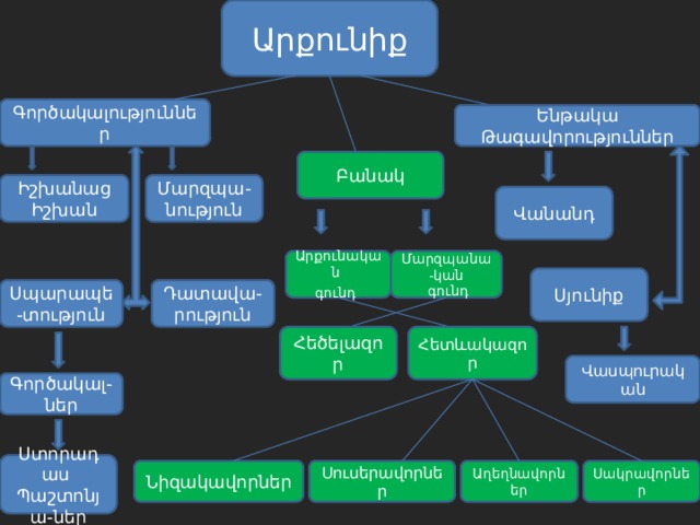 Արքունիք Գործակալություններ Ենթակա Թագավորություններ Բանակ Մարզպա-նություն Իշխանաց Իշխան Վանանդ Արքունական Մարզպանա-կան գունդ   գունդ Սյունիք Սպարապե-տություն Դատավա-րություն Հեծելազոր Հետևակազոր Վասպուրական Գործակալ-ներ Ստորադաս Պաշտոնյա-ներ Սակրավորներ Աղեղնավորներ Սուսերավորներ Նիզակավորներ 