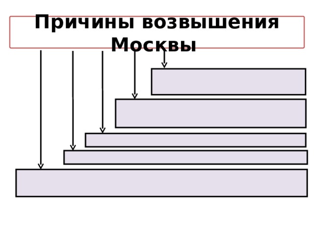 Причины возвышения Москвы 