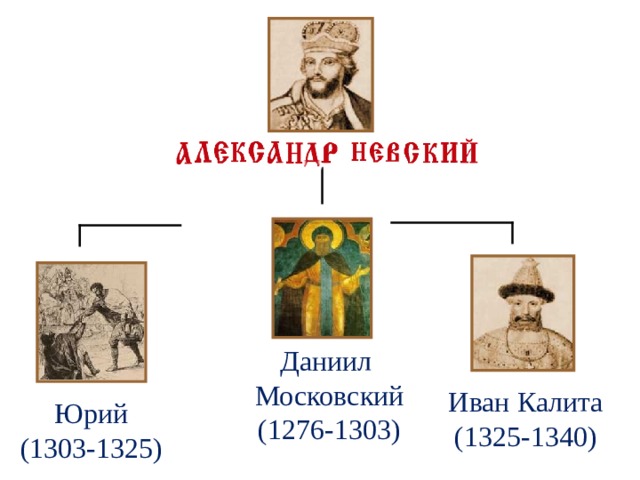  Даниил Московский (1276-1303) Иван Калита (1325-1340) Юрий (1303-1325) 