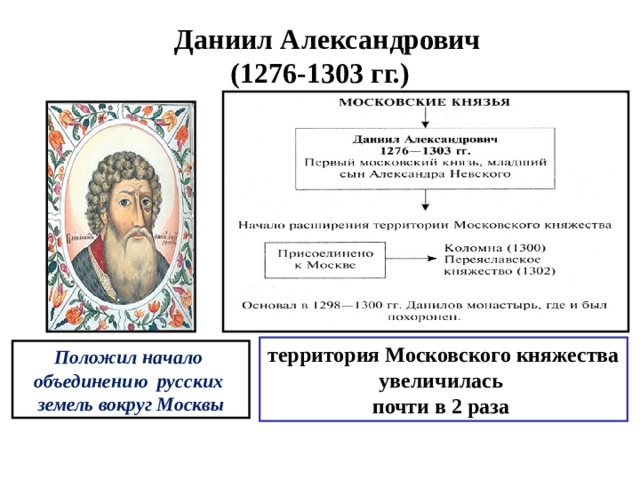 Даниил Александрович (1276-1303 гг.) территория Московского княжества увеличилась почти в 2 раза Положил начало объединению русских земель вокруг Москвы 