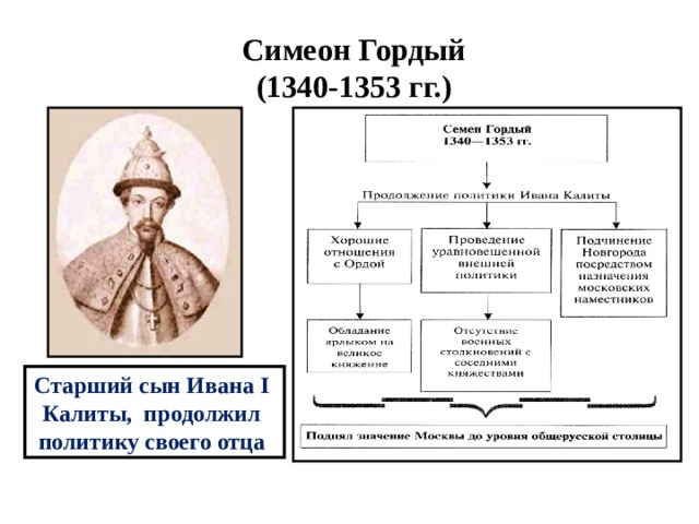 Симеон Гордый (1340-1353 гг.) Старший сын Ивана I Калиты, продолжил политику своего отца 