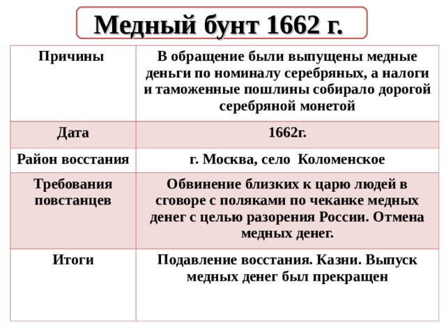 Ход восстания характер действий бунтовщиков медного бунта. Район Восстания медного бунта 1662. Медный бунт 1662 г причины.