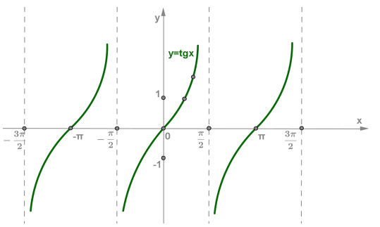 График TG X. График функции y TG X. TG X = 1 график функции. TGX 1 график.