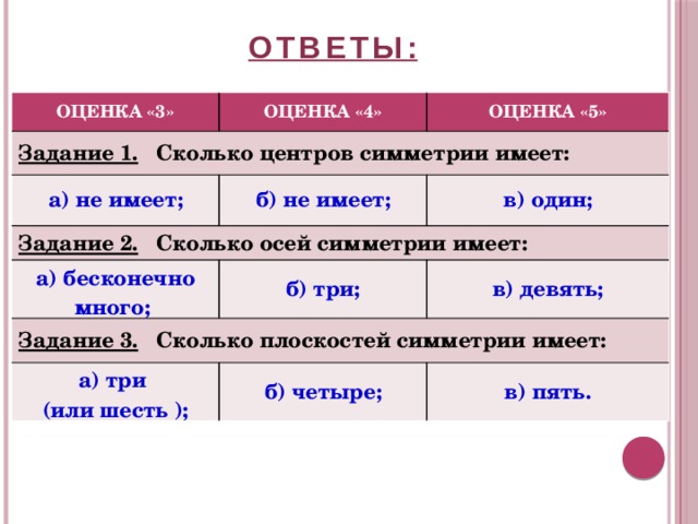 ОТВЕТЫ: ОЦЕНКА «3» ОЦЕНКА «4» Задание 1. Сколько центров симметрии имеет: ОЦЕНКА «5» а) не имеет; Задание 2. Сколько осей симметрии имеет: б) не имеет; в) один; а) бесконечно много; б) три; Задание 3. Сколько плоскостей симметрии имеет: в) девять; а) три (или шесть ); б) четыре; в) пять. 
