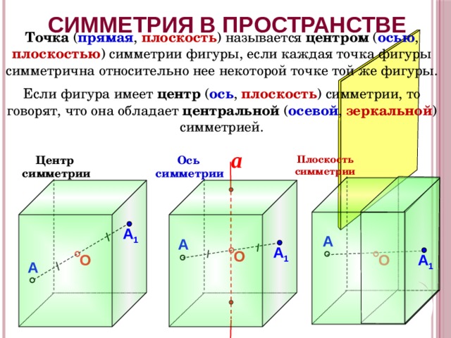 СИММЕТРИЯ В ПРОСТРАНСТВЕ Точка ( прямая , плоскость ) называется центром ( осью , плоскостью ) симметрии фигуры, если каждая точка фигуры симметрична относительно нее некоторой точке той же фигуры. Если фигура имеет центр ( ось , плоскость ) симметрии, то говорят, что она обладает центральной ( осевой , зеркальной ) симметрией. a Ось Центр Плоскость симметрии симметрии симметрии «Геометрия 10-11» Л.С. Атанасян и др. А 1 А А А 1 О А 1 О О А 8 