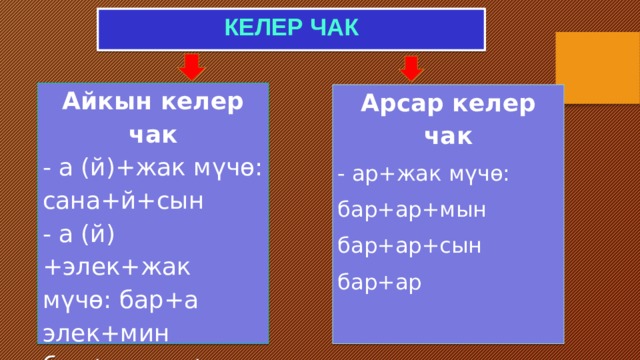 КЕЛЕР ЧАК Айкын келер чак - а (й)+жак мүчө: сана+й+сын - а (й)+элек+жак мүчө: бар+а элек+мин бар+а элек+сиң бар+а элек Арсар келер чак - ар+жак мүчө: бар+ар+мын бар+ар+сын бар+ар                             