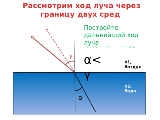 Рассмотрим ход луча через границу двух сред Рассмотрим случай когда луч проходит через границу двух сред вода – воздуч Постройте дальнейший ход луча γ αn1, Воздух n2, Вода α