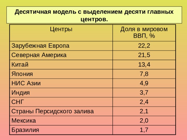 Десятичная модель с выделением десяти главных центров. Центры Доля в мировом ВВП, % Зарубежная Европа 22,2 Северная Америка 21,5 Китай 13,4 Япония НИС Азии 7,8 4,9 Индия 3,7 СНГ 2,4 Страны Персидского залива 2,1 Мексика 2,0 Бразилия 1,7 