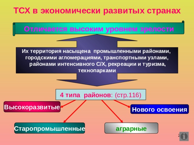 Составление схемы территориальной структуры хозяйства