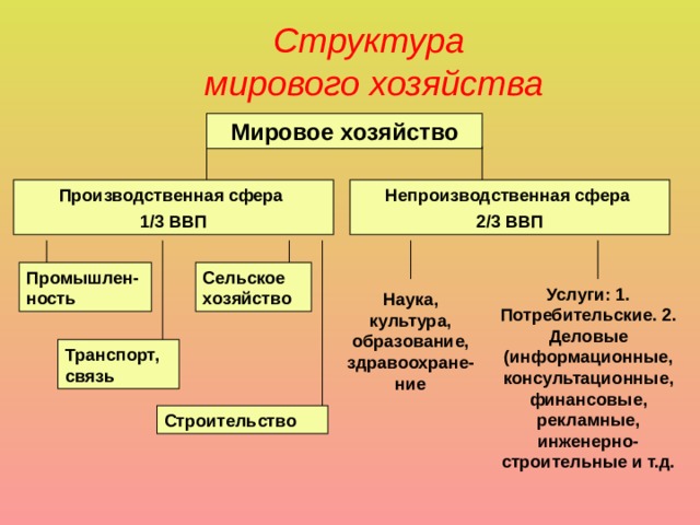 Структура  мирового хозяйства Мировое хозяйство Производственная сфера Непроизводственная сфера 1/3 ВВП 2/3 ВВП Промышлен-ность Сельское хозяйство Услуги: 1. Потребительские. 2. Деловые (информационные, консультационные, финансовые, рекламные, инженерно-строительные и т.д. Наука, культура, образование, здравоохране-ние Транспорт, связь Строительство 