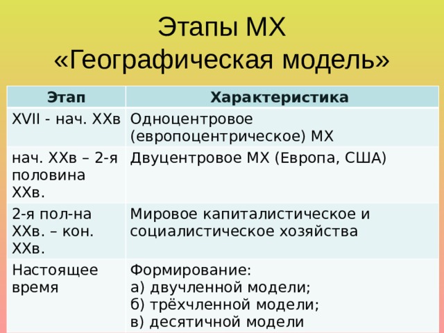 Этапы МХ  «Географическая модель» Этап Характеристика XVII - нач. XXв Одноцентровое (европоцентрическое) МХ нач. XXв – 2-я половина XXв. Двуцентровое МХ (Европа, США) 2-я пол-на XXв. – кон. XXв. Мировое капиталистическое и социалистическое хозяйства Настоящее время Формирование: а) двучленной модели; б) трёхчленной модели; в) десятичной модели 