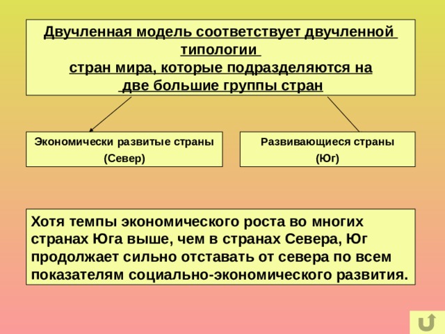 Двучленная модель соответствует двучленной типологии стран мира, которые подразделяются на  две большие группы стран Экономически развитые страны Развивающиеся страны (Север) (Юг) Хотя темпы экономического роста во многих странах Юга выше, чем в странах Севера, Юг продолжает сильно отставать от севера по всем показателям социально-экономического развития. 