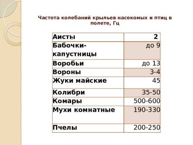 Частота колебаний крыльев насекомых и птиц в полете, Гц    Аисты Бабочки- капустницы 2 до 9 Воробьи до 13 Вороны 3-4 Жуки майские   45 Колибри 35-50 Комары 500-600 Мухи комнатные 190-330 Пчелы 200-250 