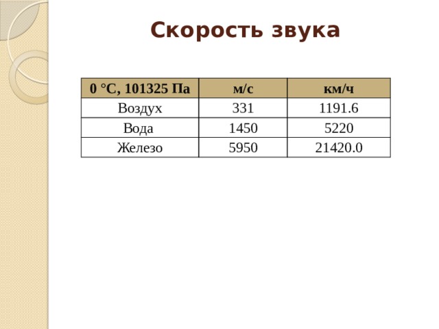 Скорость звука 0 °C, 101325 Па м/с Воздух км/ч 331 Вода 1450 1191.6 Железо 5220 5950 21420.0 