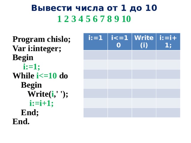 Вывести числа от 1 до 10 1 2 3 4 5 6 7 8 9 10 Program chislo ; Var i:integer; Begin  i:=1; While i do  Begin  Write( i ,' ');  i:=i+1;  End; End. i:=1 i Write(i) i:=i+1; 