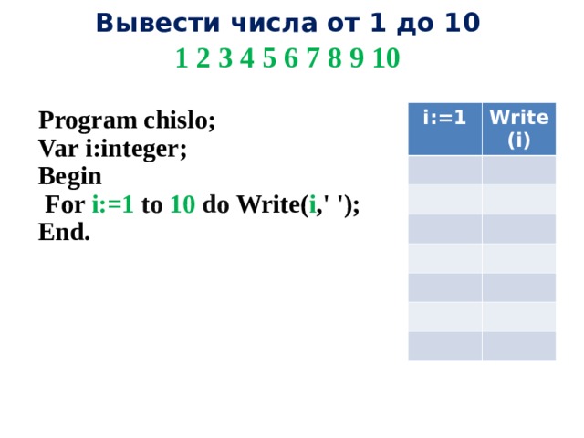 Вывести числа от 1 до 10 1 2 3 4 5 6 7 8 9 10 Program chislo ; Var i:integer; Begin  For i:=1 to 10 do Write( i ,' '); End. i:=1 Write(i) 