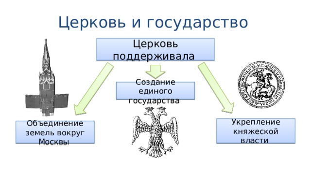 Церковь и государство Церковь поддерживала Создание единого государства Укрепление княжеской власти Объединение земель вокруг Москвы 