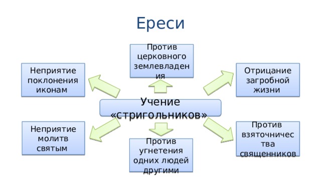 Ереси Против церковного землевладения Неприятие поклонения иконам Отрицание загробной жизни Учение «стригольников» Неприятие молитв святым Против взяточничества священников Против угнетения одних людей другими 