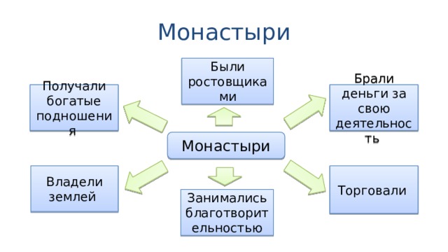 Монастыри Были ростовщиками Получали богатые подношения Брали деньги за свою деятельность Монастыри Владели землей Торговали Занимались благотворительностью 