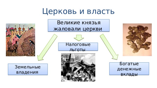 Церковь и власть Великие князья жаловали церкви Налоговые льготы Богатые денежные вклады Земельные владения 