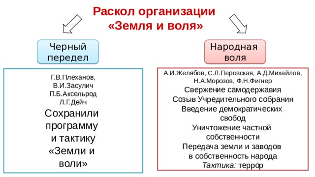 Раскол организации  «Земля и воля» Черный передел Народная воля А.И.Желябов, С.Л.Перовская, А.Д.Михайлов, Н.А.Морозов, Ф.Н.Фигнер Свержение самодержавия Созыв Учредительного собрания Введение демократических свобод Уничтожение частной собственности Передача земли и заводов в собственность народа Тактика: террор Г.В.Плеханов, В.И.Засулич П.Б.Аксельрод Л.Г.Дейч Сохранили программу и тактику «Земли и воли» 