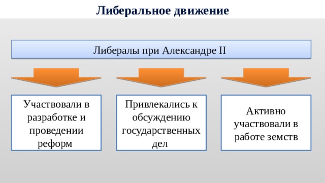 Либеральное движение Либералы при Александре II Участвовали в разработке и проведении реформ Привлекались к обсуждению государственных дел Активно участвовали в работе земств 