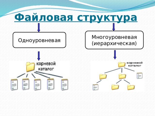 Изобразите файловую структуру. Одноуровневая структура файловая структура. Одноуровневая файловая система схема. Одноуровневая и многоуровневая файловая структура. Многоуровневая иерархическая структура.