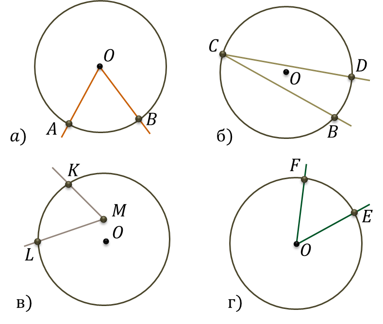 Вписанный угол в окружности рисунок. Центральный угол окружности. Углы в окружности. Центральный угол окружности рисунок. Центральный и вписанный угол окружности.