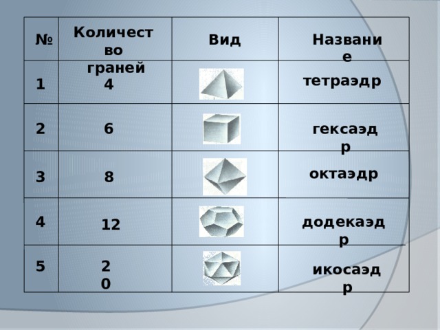 Количество  граней № Вид Название тетраэдр 4 1 2 6 гексаэдр октаэдр 3 8 додекаэдр 4 12 20 5 икосаэдр 