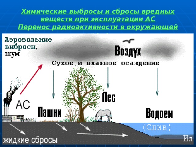 Химические выбросы и сбросы вредных веществ при эксплуатации АС  Перенос радиоактивности в окружающей среде 