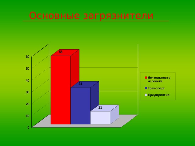 Основные загрязнители 