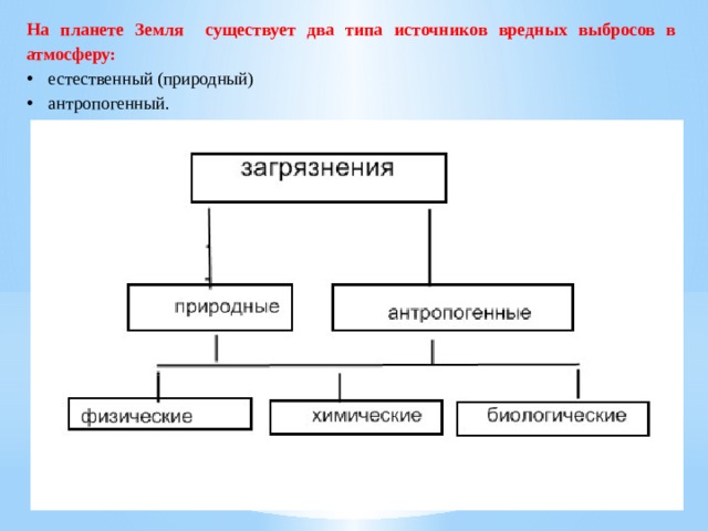На планете Земля существует два типа источников вредных выбросов в атмосферу: естественный (природный) антропогенный. 
