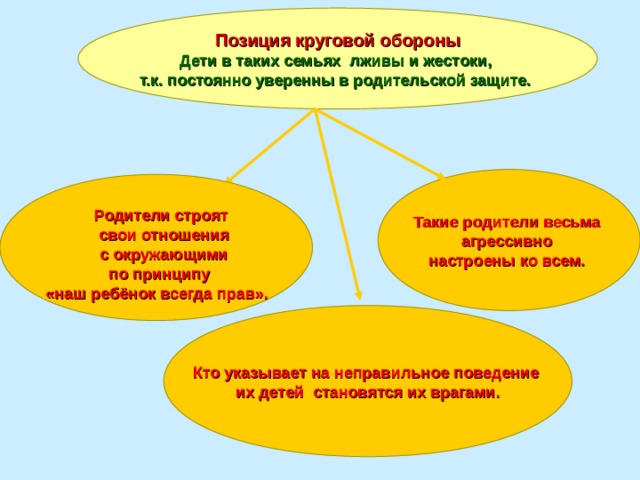 Кольцевая позиция. Стиль воспитания круговая оборона. Стиль отношений в семье позиция круговой. Позиция круговой обороны стиль отношений. Стили семейного воспитания круговая оборона Автор.