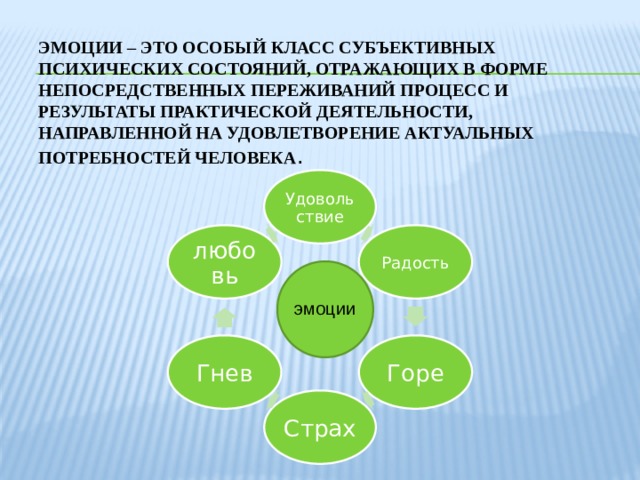 Эмоции – это особый класс субъективных психических состояний, отражающих в форме непосредственных переживаний процесс и результаты практической деятельности, направленной на удовлетворение актуальных потребностей человека . Удовольствие Радость любовь эмоции Горе Гнев Страх 